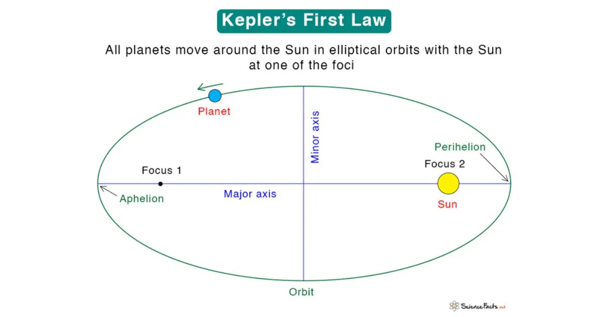 Kepler's First Law